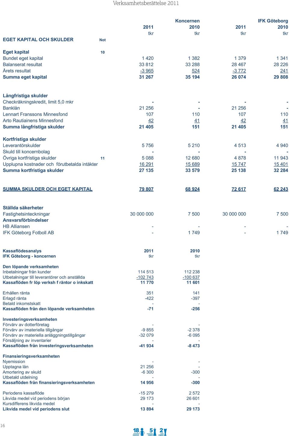 107 110 107 110 Arto Rautiainens Minnesfond 42 41 42 41 Summa långfristiga skulder 21 405 151 21 405 151 Kortfristiga skulder Leverantörskulder 5 756 5 210 4 513 4 940 Skuld till koncernbolag - - - -