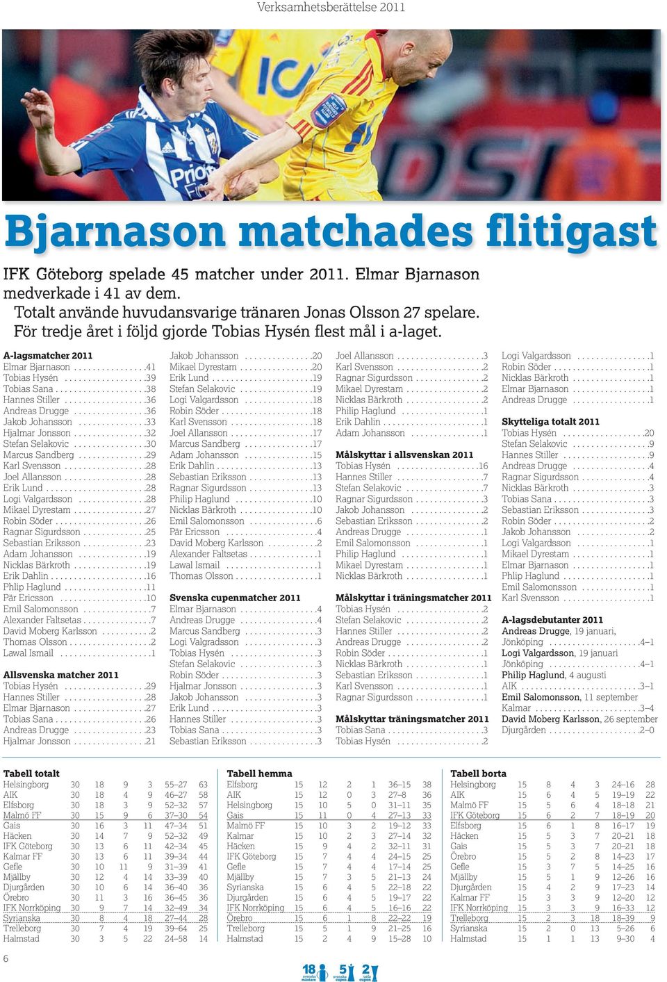 ..33 Hjalmar Jonsson...32 Stefan Selakovic...30 Marcus Sandberg...............29 Karl Svensson...28 Joel Allansson...28 Erik Lund...28 Logi Valgardsson...28 Mikael Dyrestam...27 Robin Söder.