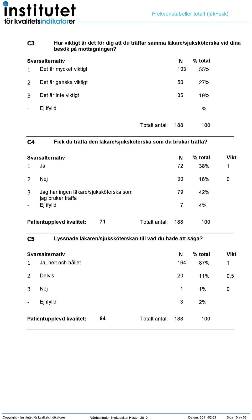 Det är mycket viktigt Det är ganska viktigt 7 Det är inte viktigt 9 Totalt antal: 88 C Fick du träffa den läkare/sjuksköterska