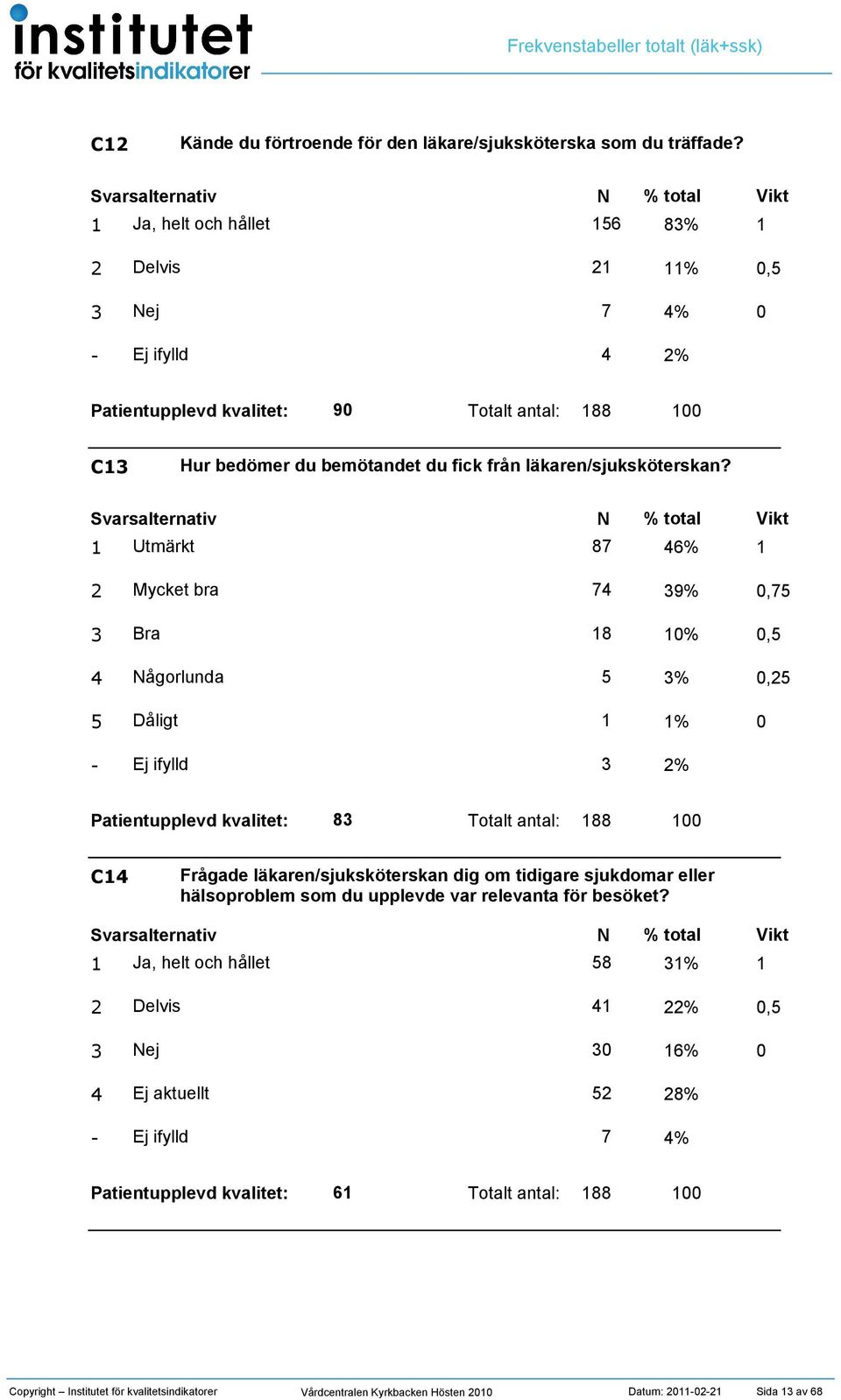 Utmärkt 87 6 Mycket bra 7 9,7 Bra 8, ågorlunda, Dåligt 8 Totalt antal: 88 C Frågade läkaren/sjuksköterskan dig om