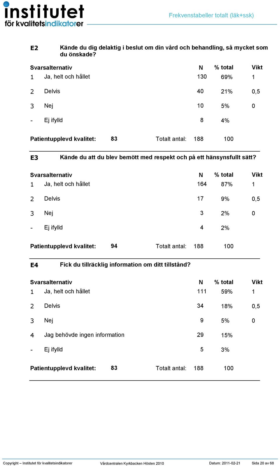 69, ej 8 8 Totalt antal: 88 E Kände du att du blev bemött med respekt och på ett hänsynsfullt sätt?