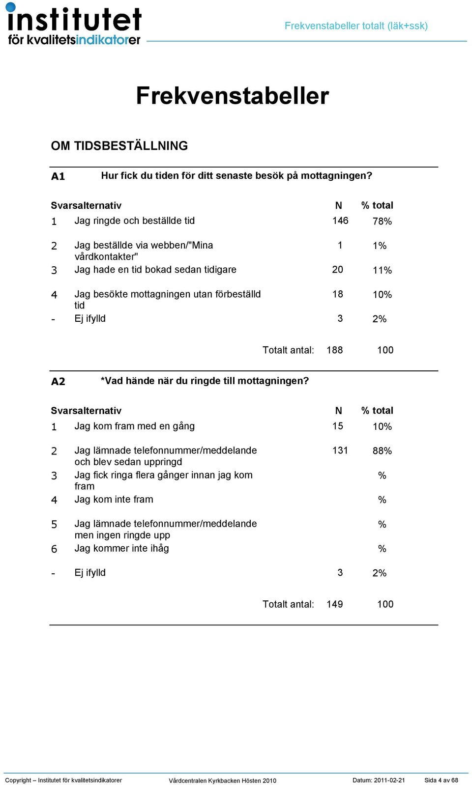 Totalt antal: 88 A *Vad hände när du ringde till mottagningen?