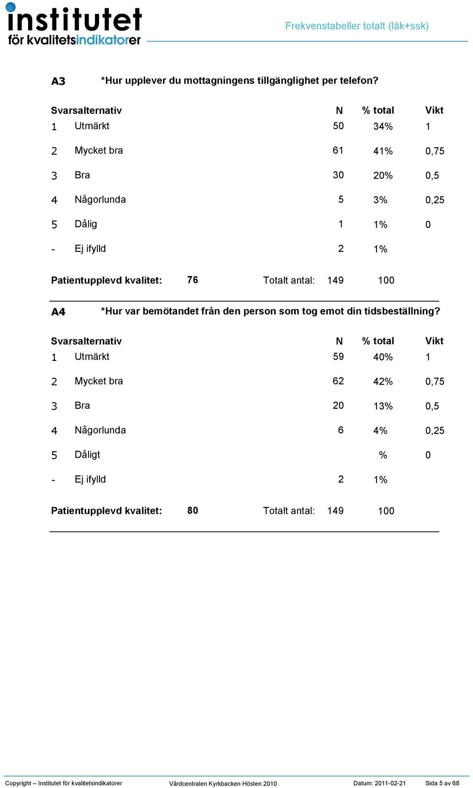 Utmärkt Mycket bra 6,7 Bra, ågorlunda, Dålig 76 Totalt antal: 9 A *Hur var bemötandet