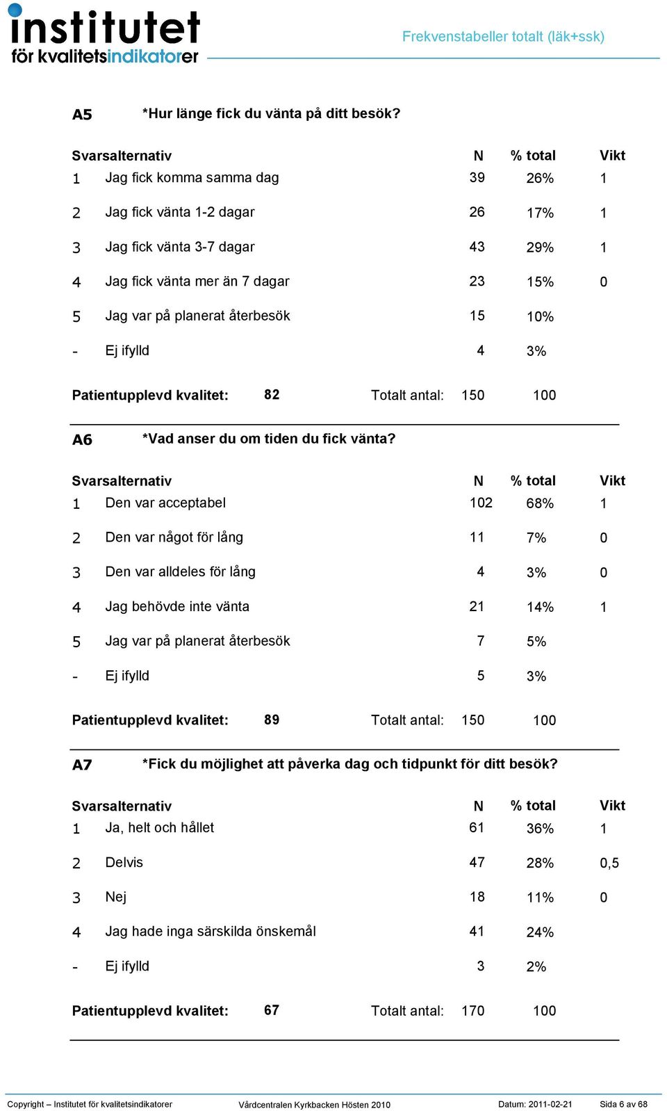 A6 *Vad anser du om tiden du fick vänta?