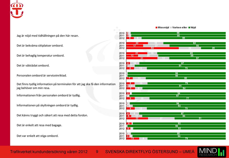 2010 2011 2012 4 1 7 8 10 13 87 91 79 Personalen ombord är serviceinriktad.