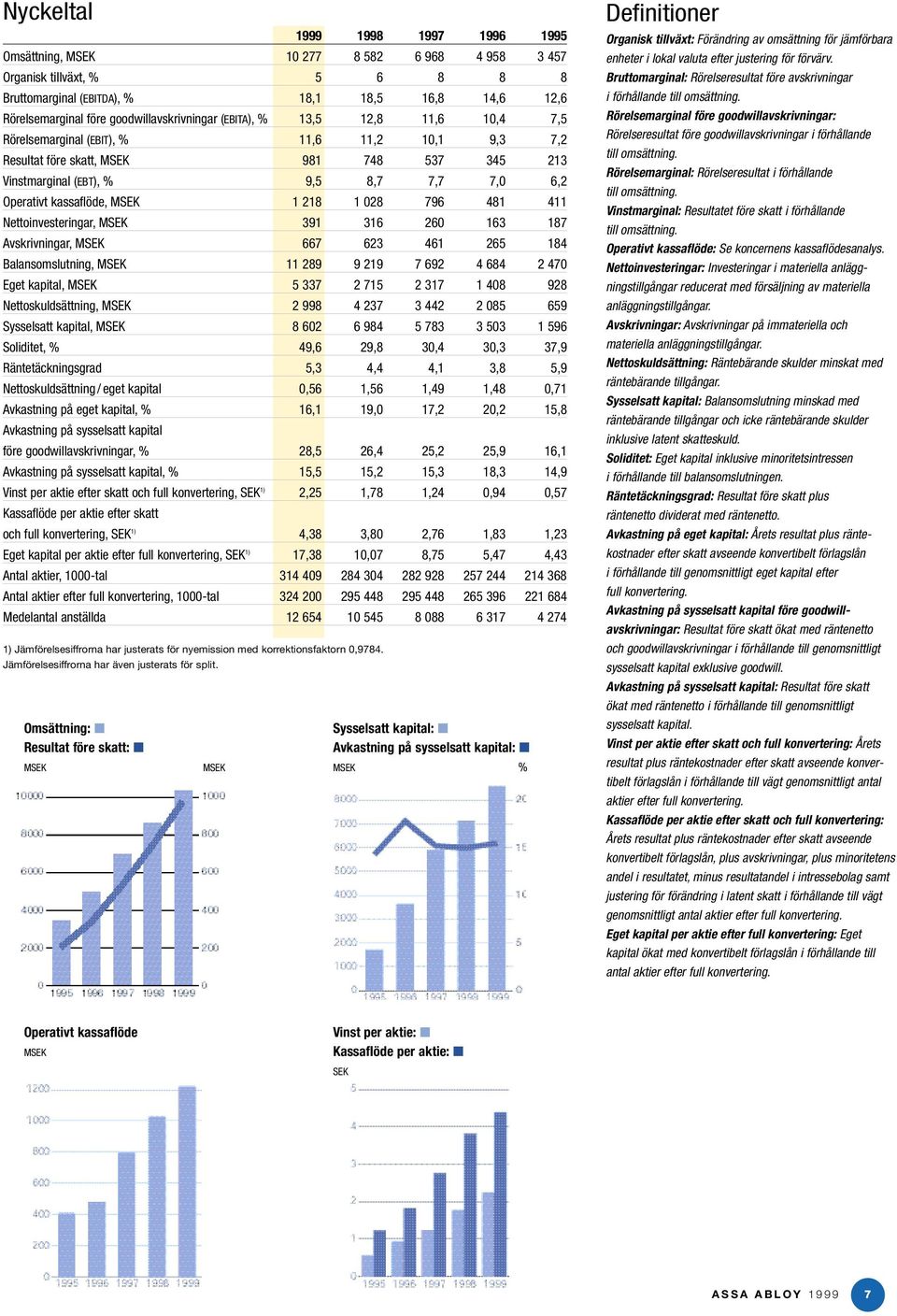 Operativt kassaflöde, MSEK 1 218 1 028 796 481 411 Nettoinvesteringar, MSEK 391 316 260 163 187 Avskrivningar, MSEK 667 623 461 265 184 Balansomslutning, MSEK 11 289 9 219 7 692 4 684 2 470 Eget