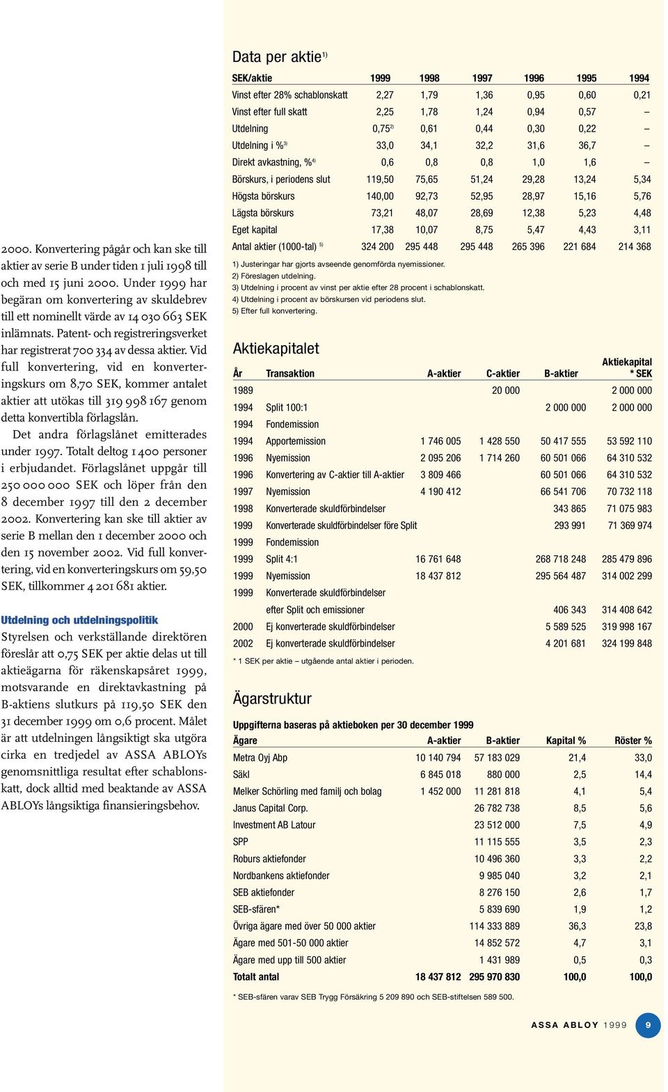 Vid full konvertering, vid en konverteringskurs om 8,70 SEK, kommer antalet aktier att utökas till 319 998 167 genom detta konvertibla förlagslån. Det andra förlagslånet emitterades under 1997.