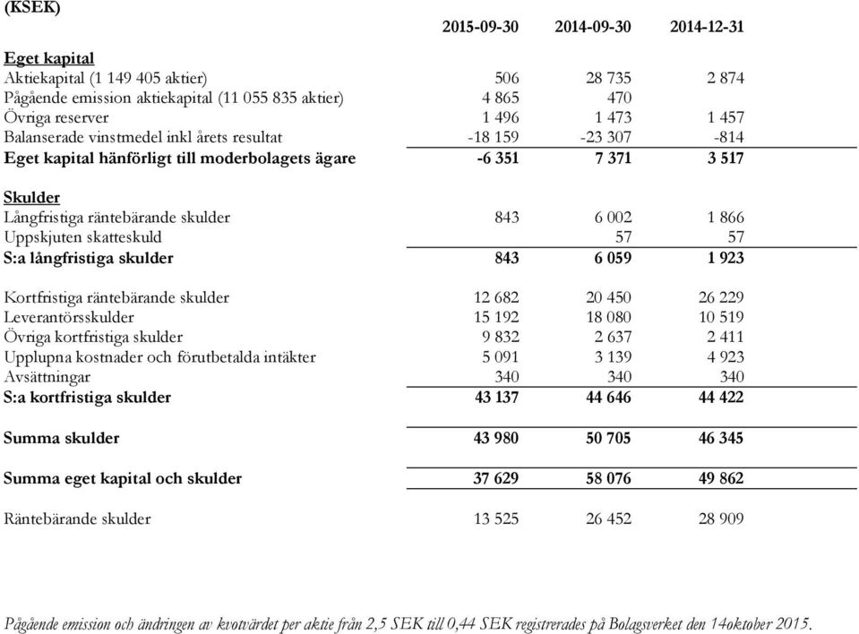 57 57 S:a långfristiga skulder 843 6 059 1 923 Kortfristiga räntebärande skulder 12 682 20 450 26 229 Leverantörsskulder 15 192 18 080 10 519 Övriga kortfristiga skulder 9 832 2 637 2 411 Upplupna