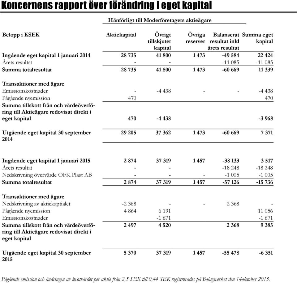 ägare Emissionskostnader - -4 438 - - -4 438 Pågående nyemission 470 470 Summa tillskott från och värdeöverföring till Aktieägare redovisat direkt i eget kapital 470-4 438-3 968 Utgående eget kapital