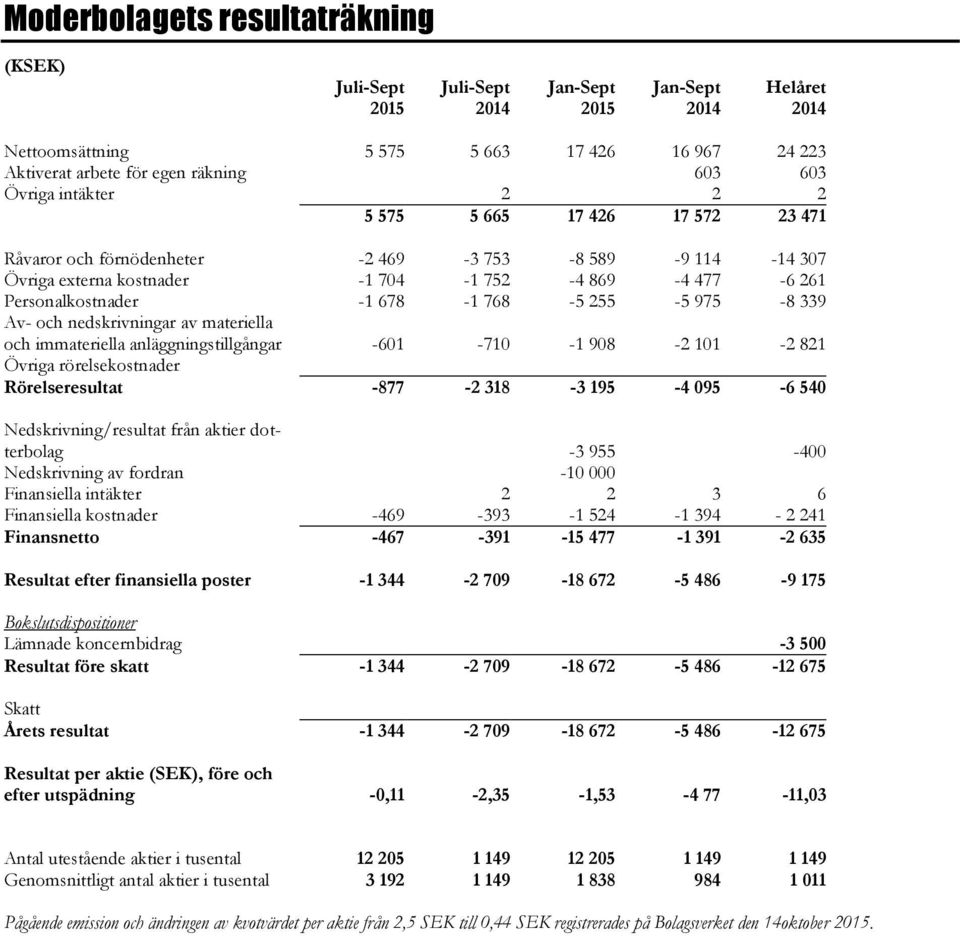 materiella och immateriella anläggningstillgångar -601-710 -1 908-2 101-2 821 Övriga rörelsekostnader Rörelseresultat -877-2 318-3 195-4 095-6 540 Nedskrivning/resultat från aktier dotterbolag -3