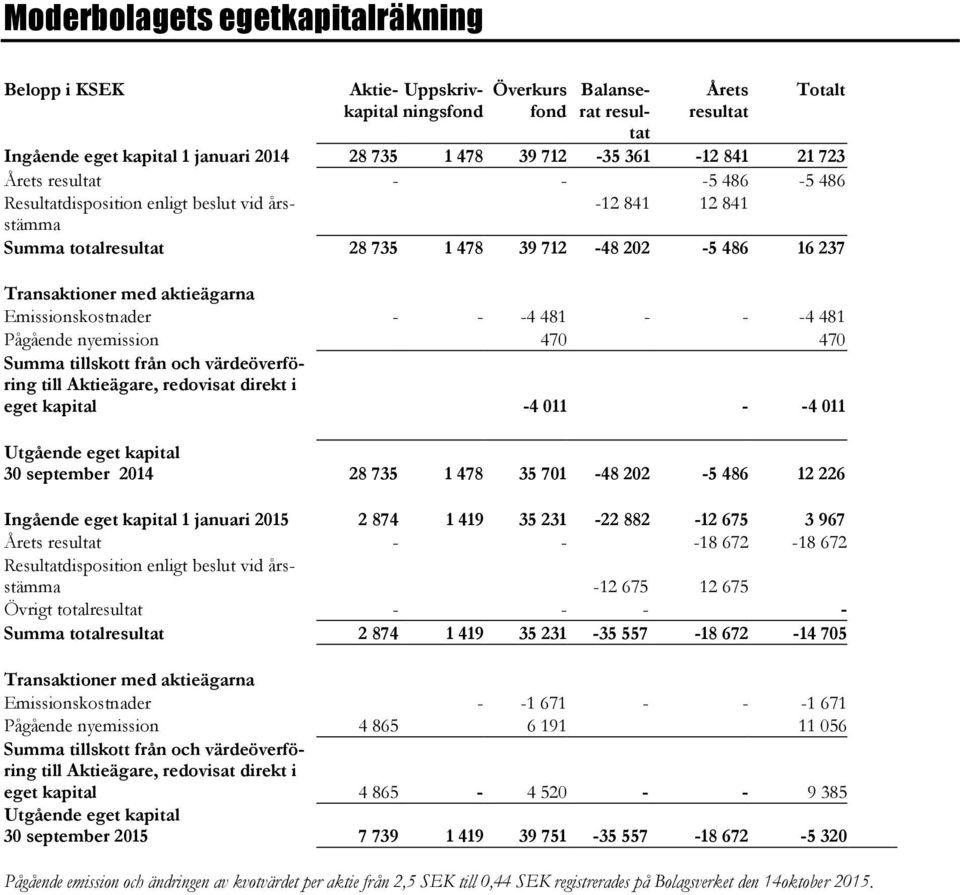 Emissionskostnader - - -4 481 - - -4 481 Pågående nyemission 470 470 Summa tillskott från och värdeöverföring till Aktieägare, redovisat direkt i eget kapital -4 011 - -4 011 Utgående eget kapital 30