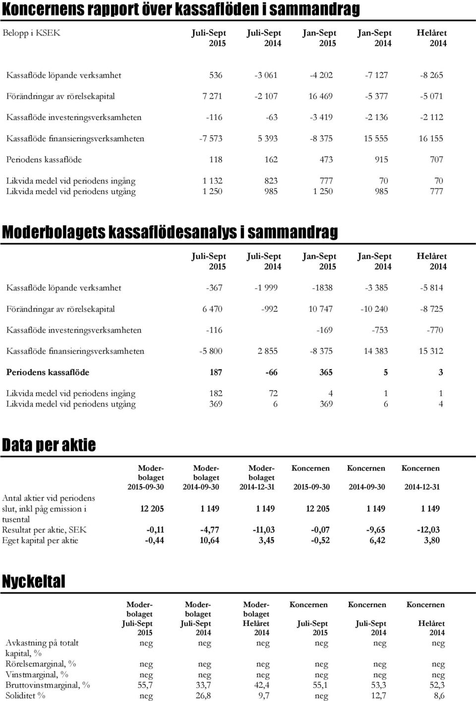 vid periodens ingång 1 132 823 777 70 70 Likvida medel vid periodens utgång 1 250 985 1 250 985 777 Moderbolagets kassaflödesanalys i sammandrag Jan-Sept Jan-Sept Helåret Kassaflöde löpande