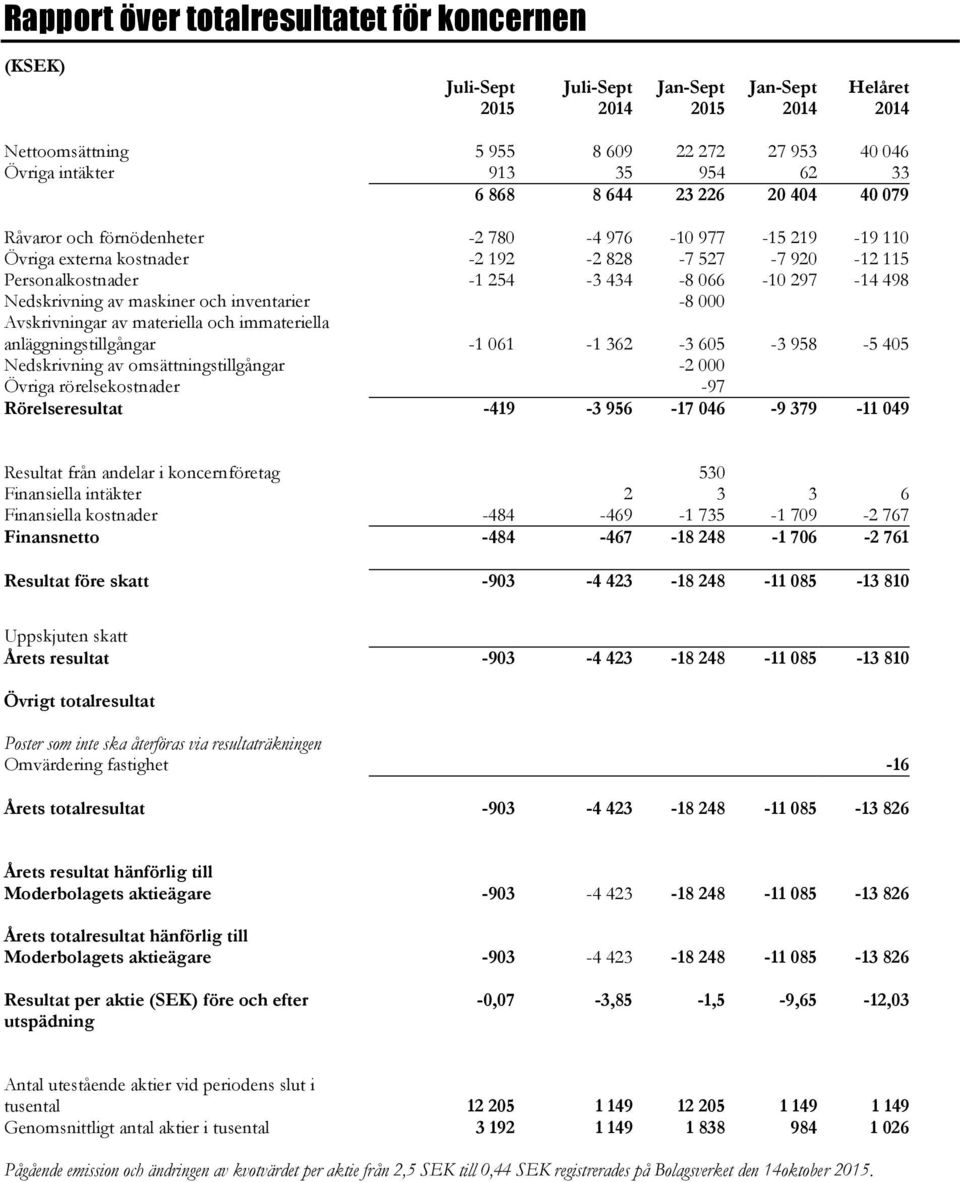 inventarier -8 000 Avskrivningar av materiella och immateriella anläggningstillgångar -1 061-1 362-3 605-3 958-5 405 Nedskrivning av omsättningstillgångar -2 000 Övriga rörelsekostnader -97