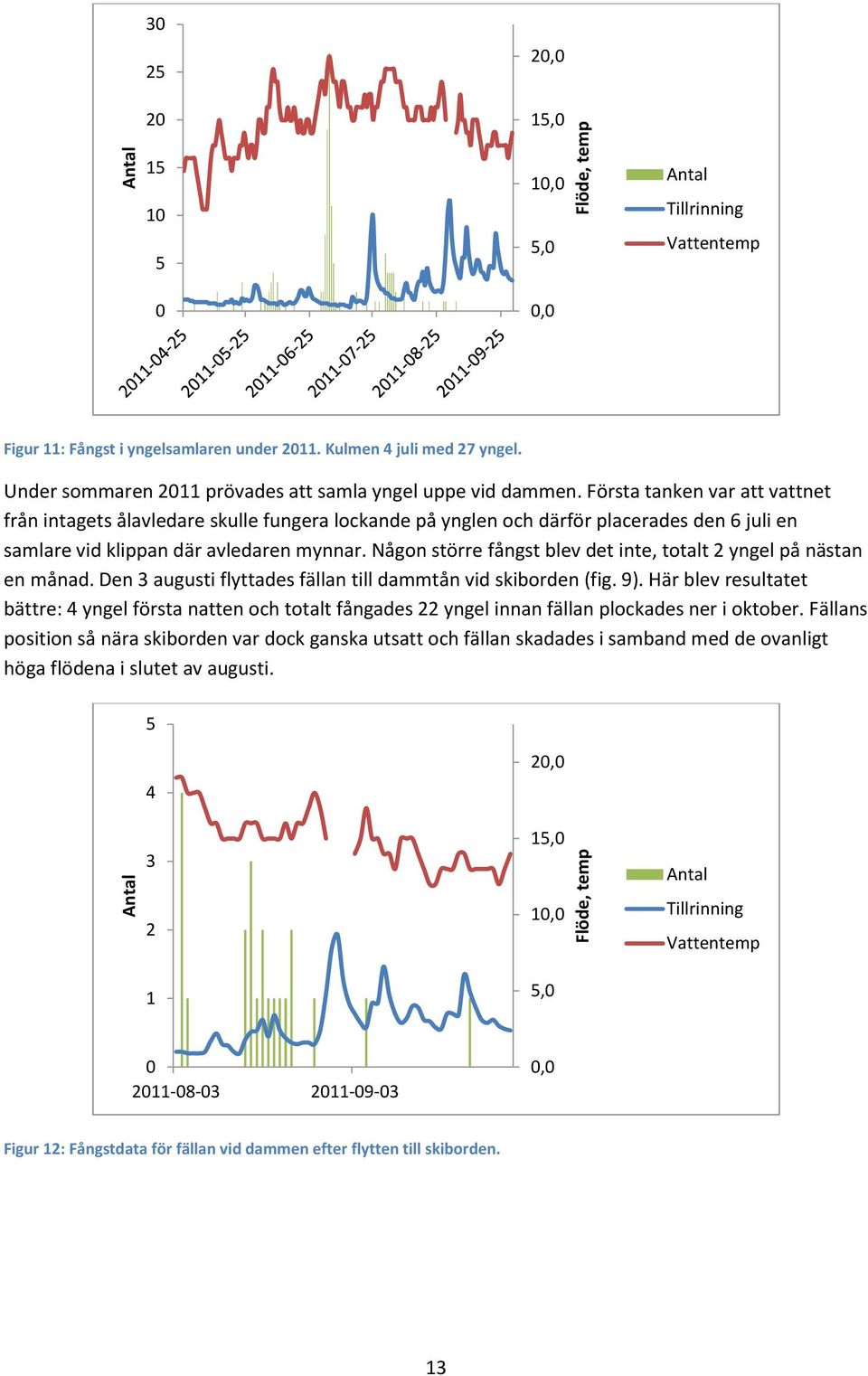 Första tanken var att vattnet från intagets ålavledare skulle fungera lockande på ynglen och därför placerades den 6 juli en samlare vid klippan där avledaren mynnar.