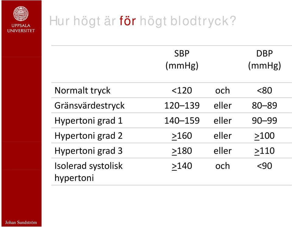 139 eller 80 89 Hypertoni grad 1 140 159 eller 90 99 Hypertoni grad 2