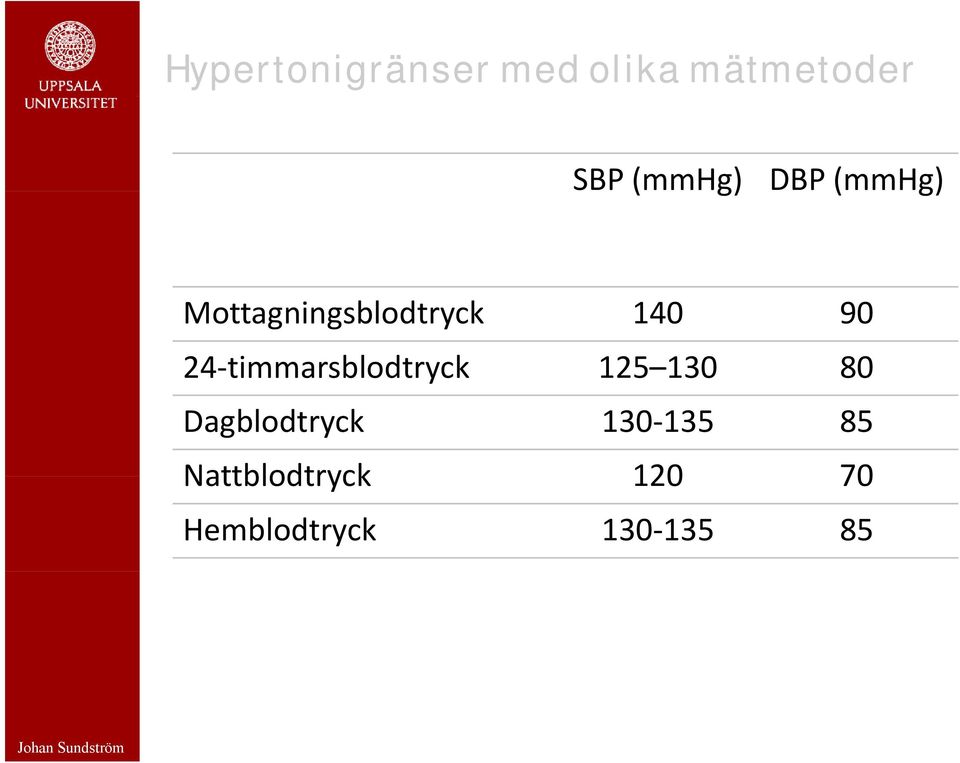 timmarsblodtryck 125 130 80 Dagblodtryck 130 135