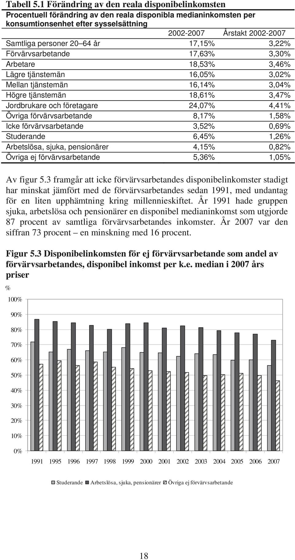 17,15% 3,22% Förvärvsarbetande 17,63% 3,3% Arbetare 18,53% 3,46% Lägre 16,5% 3,2% Mellan 16,14% 3,4% Högre 18,61% 3,47% Jordbrukare och företagare 24,7% 4,41% Övriga förvärvsarbetande 8,17% 1,58%