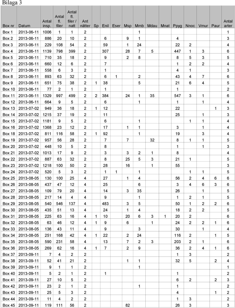 2013-06-11 1139 798 399 2 307 28 7 5 447 1 3 6 Box 5 2013-06-11 710 35 18 2 9 2 8 8 5 3 5 Box 6 2013-06-11 660 12 6 2 7 1 2 2 4 Box 7 2013-06-11 558 6 3 2 1 4 1 3 Box 8 2013-06-11 893 63 32 2 6 1 2