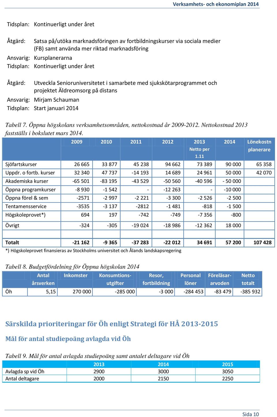 Öppna högskolans verksamhetsområden, nettokostnad år 2009-2012. Nettokostnad 2013 fastställs i bokslutet mars 2014. 2009 2010 2011 2012 2013 Netto per 1.