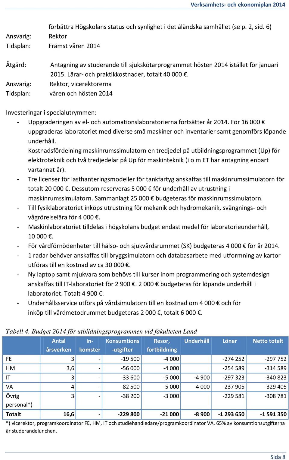 För 16 000 uppgraderas laboratoriet med diverse små maskiner och inventarier samt genomförs löpande underhåll.