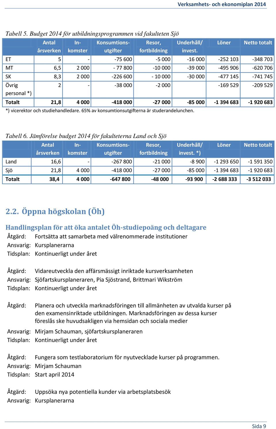 529 personal *) Totalt 21,8 4 000-418 000-27 000-85 000-1 394 683-1 920 683 *) vicerektor och studiehandledare. 65% av konsumtionsutgifterna är studerandelunchen. Tabell 6.