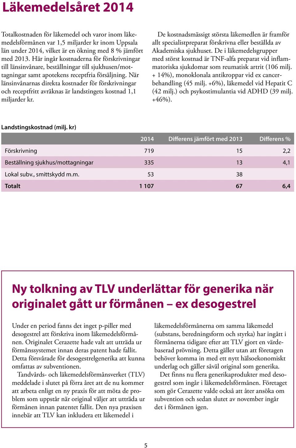 När länsinvånarnas direkta kostnader för förskrivningar och receptfritt avräknas är landstingets kostnad 1,1 miljarder kr.