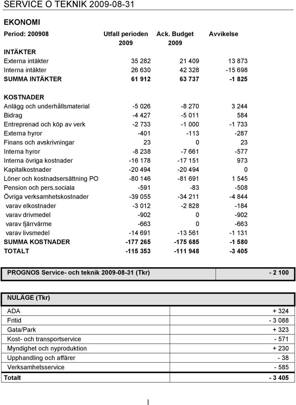 3 244 Bidrag -4 427-5 011 584 Entreprenad och köp av verk -2 733-1 000-1 733 Externa hyror -401-113 -287 Finans och avskrivningar 23 0 23 Interna hyror -8 238-7 661-577 Interna övriga kostnader -16