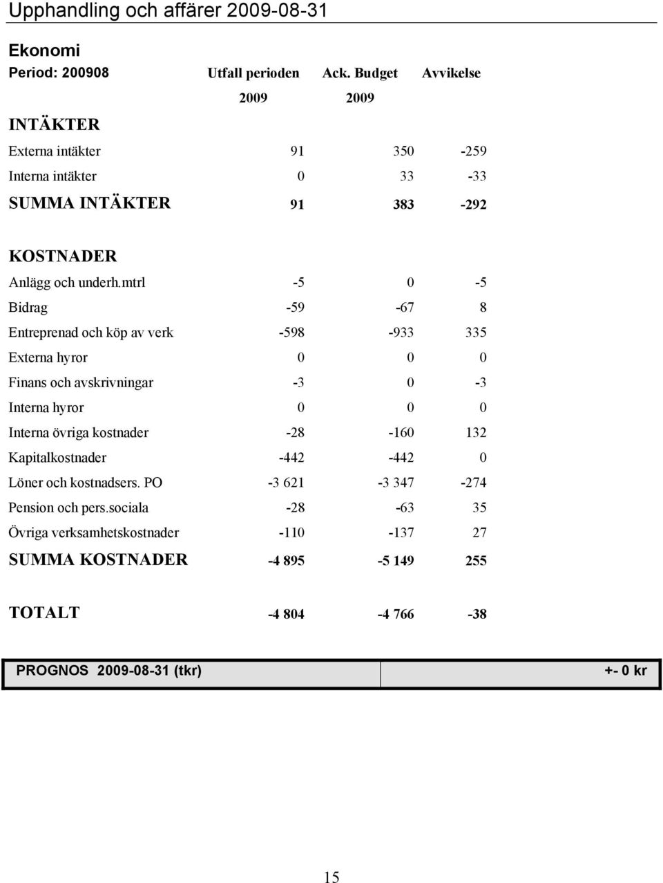 mtrl -5 0-5 Bidrag -59-67 8 Entreprenad och köp av verk -598-933 335 Externa hyror 0 0 0 Finans och avskrivningar -3 0-3 Interna hyror 0 0 0 Interna övriga