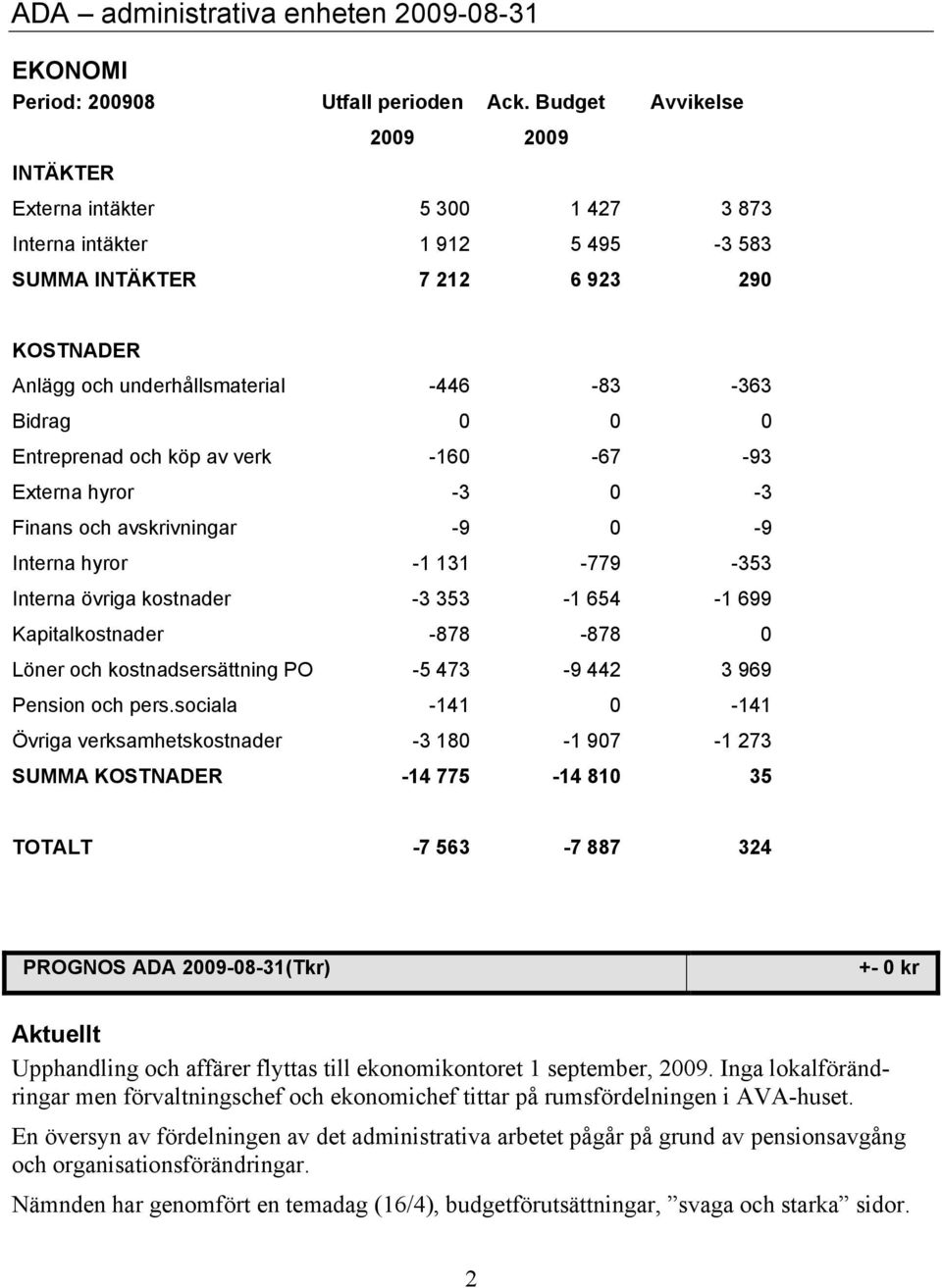 0 0 Entreprenad och köp av verk -160-67 -93 Externa hyror -3 0-3 Finans och avskrivningar -9 0-9 Interna hyror -1 131-779 -353 Interna övriga kostnader -3 353-1 654-1 699 Kapitalkostnader -878-878 0