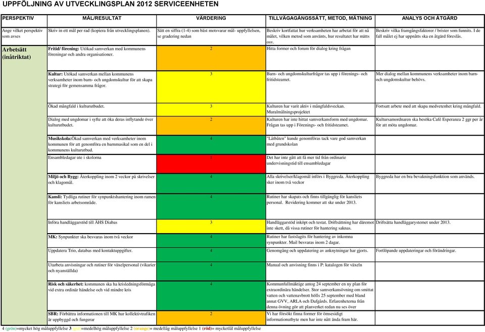 3 Barn- och ungdomskulturfrågor tas upp i förenings- och fritidsteamet. Mer dialog mellan kommunens verksamheter inom barnoch ungdomskultur behövs. Ökad mångfald i kulturutbudet.