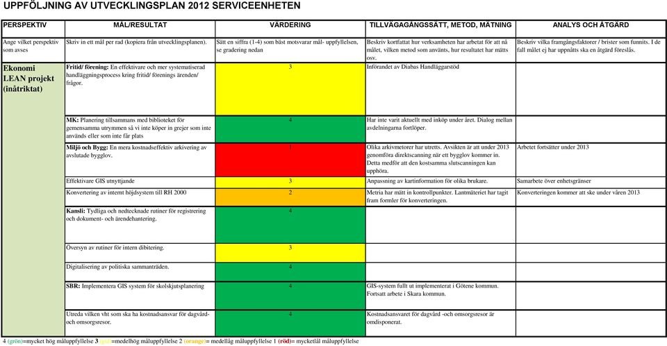 med inköp under året. Dialog mellan avdelningarna fortlöper. Miljö och Bygg: En mera kostnadseffektiv arkivering av avslutade bygglov. 1 Olika arkivmetorer har utretts.