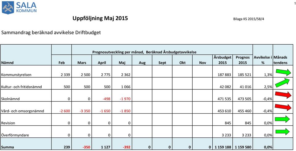 Kultur- och fritidsnämnd 500 500 500 1 066 42 082 41 016 2,5% Skolnämnd 0 0-498 -1 970 471 535 473 505-0,4% Vård- och omsorgsnämnd -2 600-3 350-1