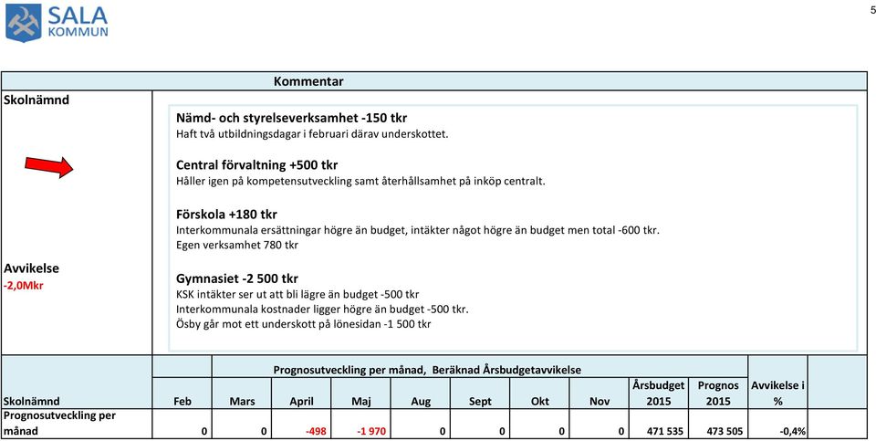 Avvikelse -2,0Mkr Förskola +180 tkr Interkommunala ersättningar högre än budget, intäkter något högre än budget men total -600 tkr.