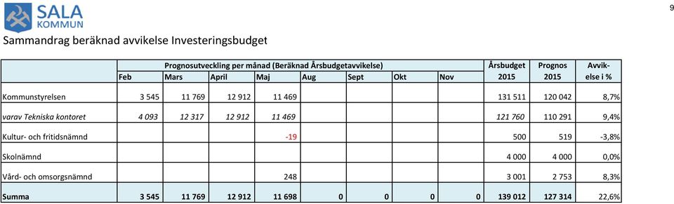 8,7% varav Tekniska kontoret 4 093 12 317 12 912 11 469 121 760 110 291 9,4% Kultur- och fritidsnämnd -19 500 519-3,8%