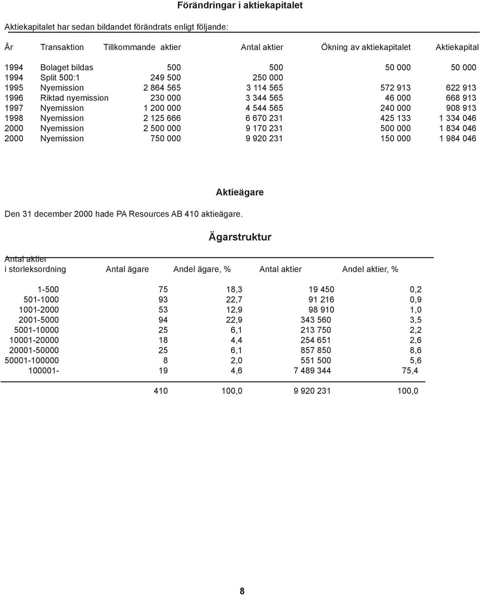 240 000 908 913 1998 Nyemission 2 125 666 6 670 231 425 133 1 334 046 2000 Nyemission 2 500 000 9 170 231 500 000 1 834 046 2000 Nyemission 750 000 9 920 231 150 000 1 984 046 Aktieägare Den 31