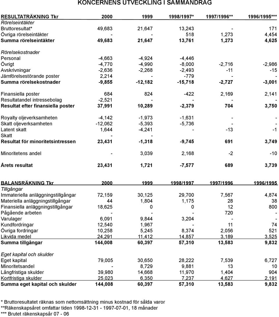 Jämförelsestörande poster 2,214 - -779 - - Summa rörelsekostnader -9,855-12,182-15,718-2,727-3,001 Finansiella poster 684 824-422 2,169 2,141 Resultatandel intressebolag -2,521 - - - - Resultat efter