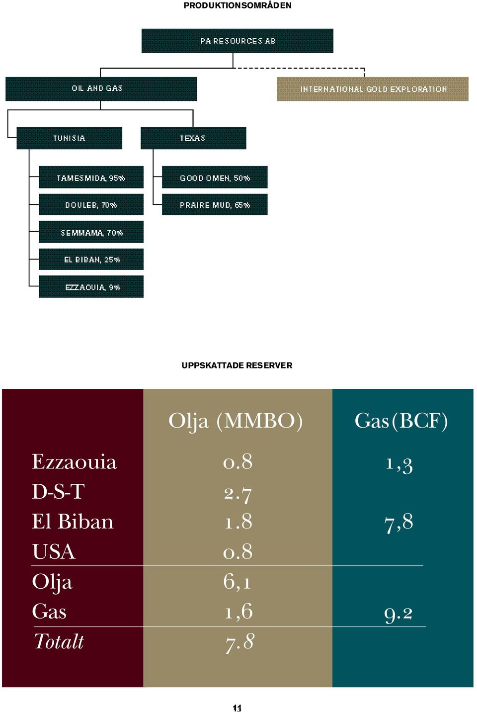 Ezzaouia 0.8 1,3 D-S-T 2.7 El Biban 1.