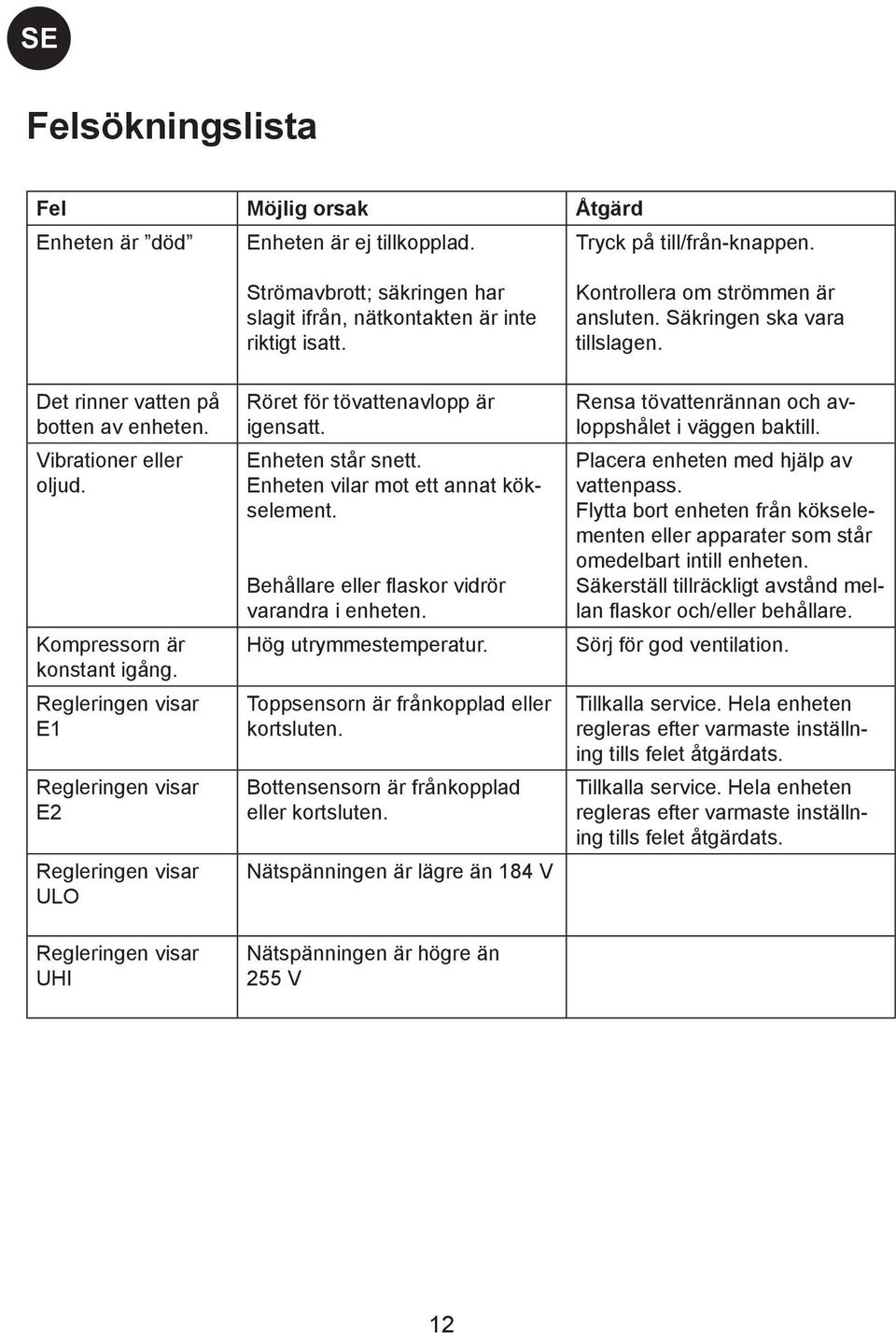 Regleringen visar E1 Regleringen visar E2 Regleringen visar ULO Regleringen visar UHI Röret för tövattenavlopp är igensatt. Enheten står snett. Enheten vilar mot ett annat kökselement.