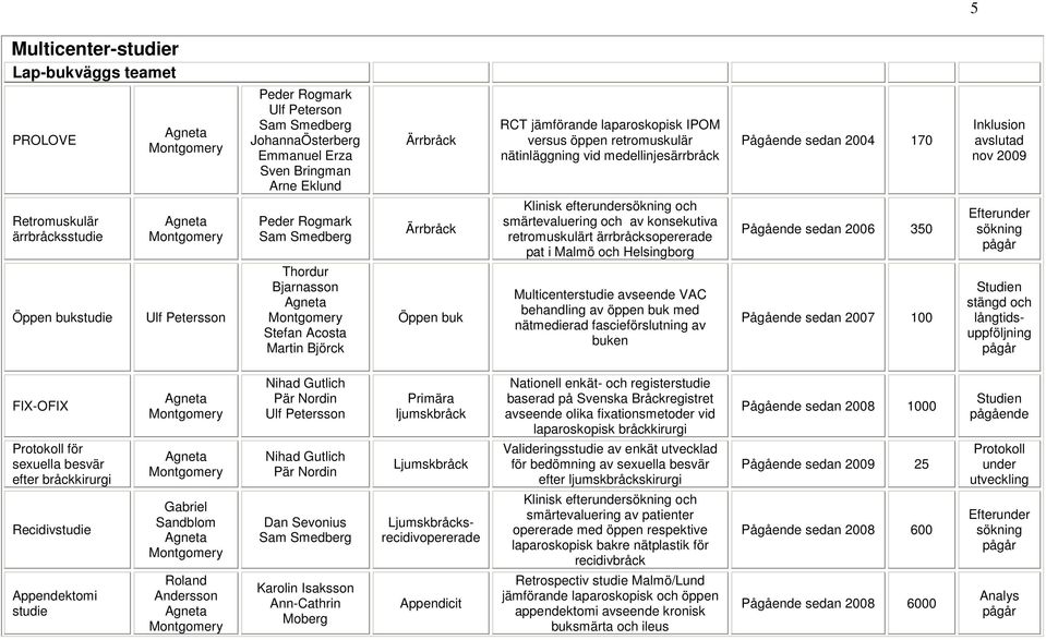 smärtevaluering och av konsekutiva retromuskulärt ärrbråcksopererade pat i Malmö och Helsingborg 2006 350 Efterunder sökning Öppen bukstudie Ulf Petersson Thordur Bjarnasson Stefan Acosta Martin