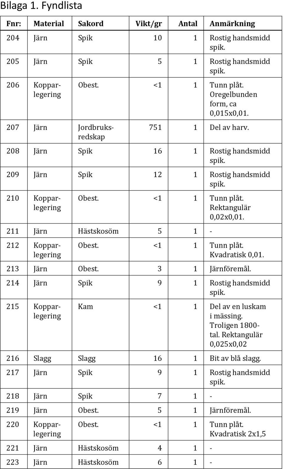 Rektangulär 0,02x0,01. 211 Järn Hästskosöm 5 1-212 Kopparlegering Obest. <1 1 Tunn plåt. Kvadratisk 0,01. 213 Järn Obest. 3 1 Järnföremål. 214 Järn Spik 9 1 Rostig handsmidd spik.