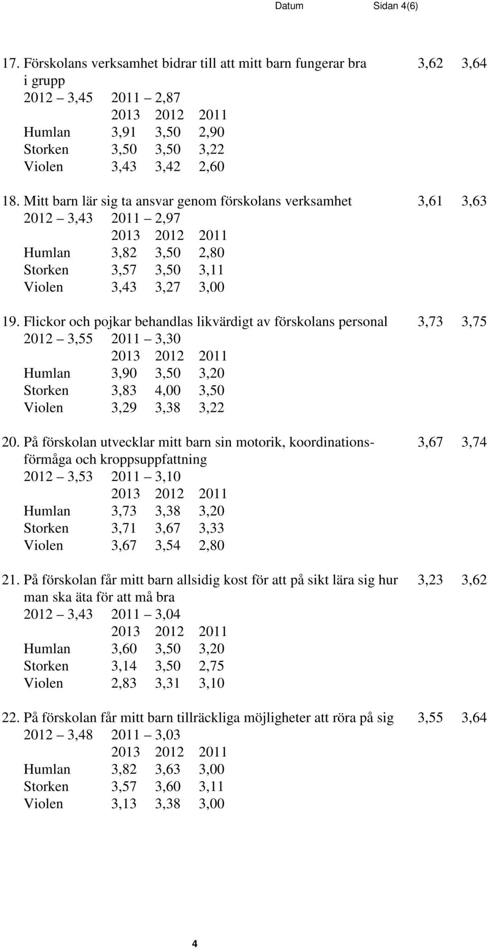 Flickor och pojkar behandlas likvärdigt av förskolans personal 3,73 3,75 2012 3,55 2011 3,30 Humlan 3,90 3,50 3,20 Storken 3,83 4,00 3,50 Violen 3,29 3,38 3,22 20.