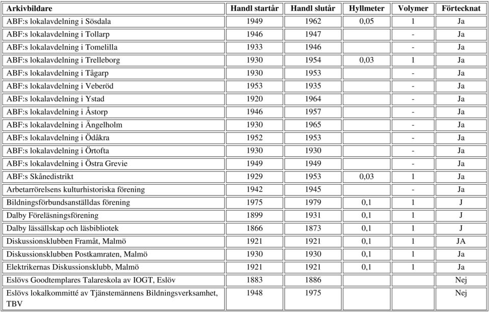 lokalavdelning i Ängelholm 1930 1965 - Ja ABF:s lokalavdelning i Ödåkra 1952 1953 - Ja ABF:s lokalavdelning i Örtofta 1930 1930 - Ja ABF:s lokalavdelning i Östra Grevie 1949 1949 - Ja ABF:s