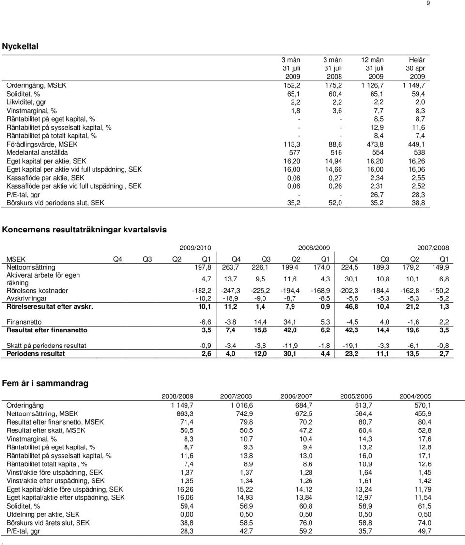 538 Eget kapital per aktie, SEK 16,20 14,94 16,20 16,26 Eget kapital per aktie vid full utspädning, SEK 16,00 14,66 16,00 16,06 Kassaflöde per aktie, SEK 0,06 0,27 2,34 2,55 Kassaflöde per aktie vid