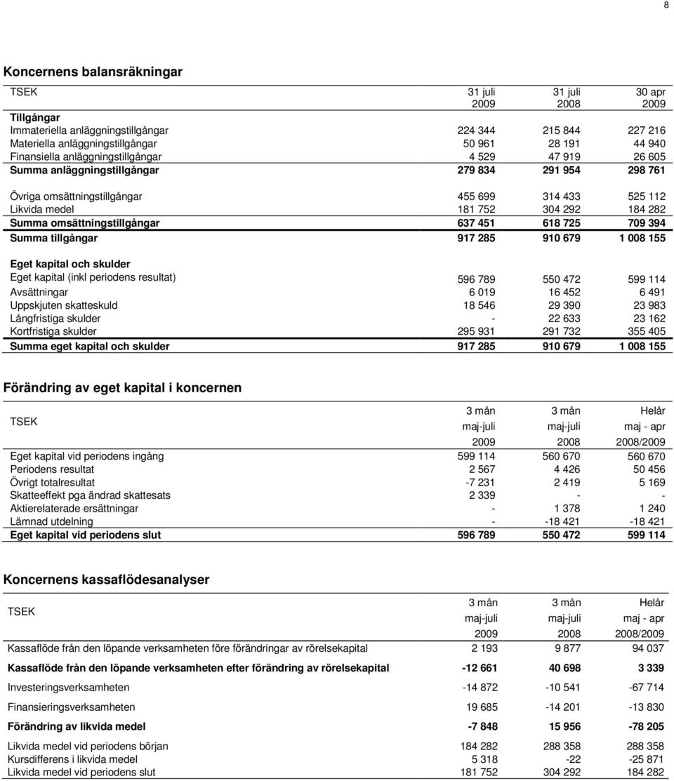 394 Summa tillgångar 917 285 910 679 1 008 155 Eget kapital och skulder Eget kapital (inkl periodens resultat) 596 789 550 472 599 114 Avsättningar 6 019 16 452 6 491 Uppskjuten skatteskuld 18 546 29