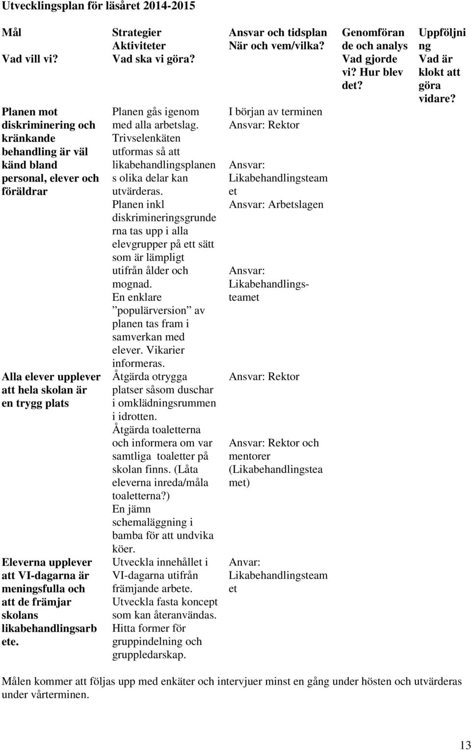 meningsfulla och att de främjar skolans likabehandlingsarb ete. Strategier Aktiviteter Vad ska vi göra? Planen gås igenom med alla arbetslag.