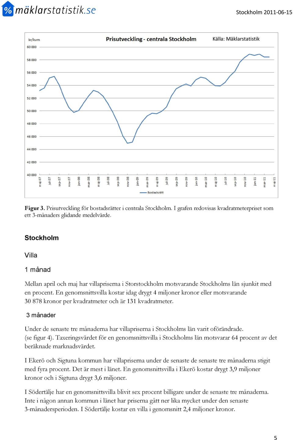 En genomsnittsvilla kostar idag drygt 4 miljoner kronor eller motsvarande 30 878 kronor per kvadratmeter och är 131 kvadratmeter.