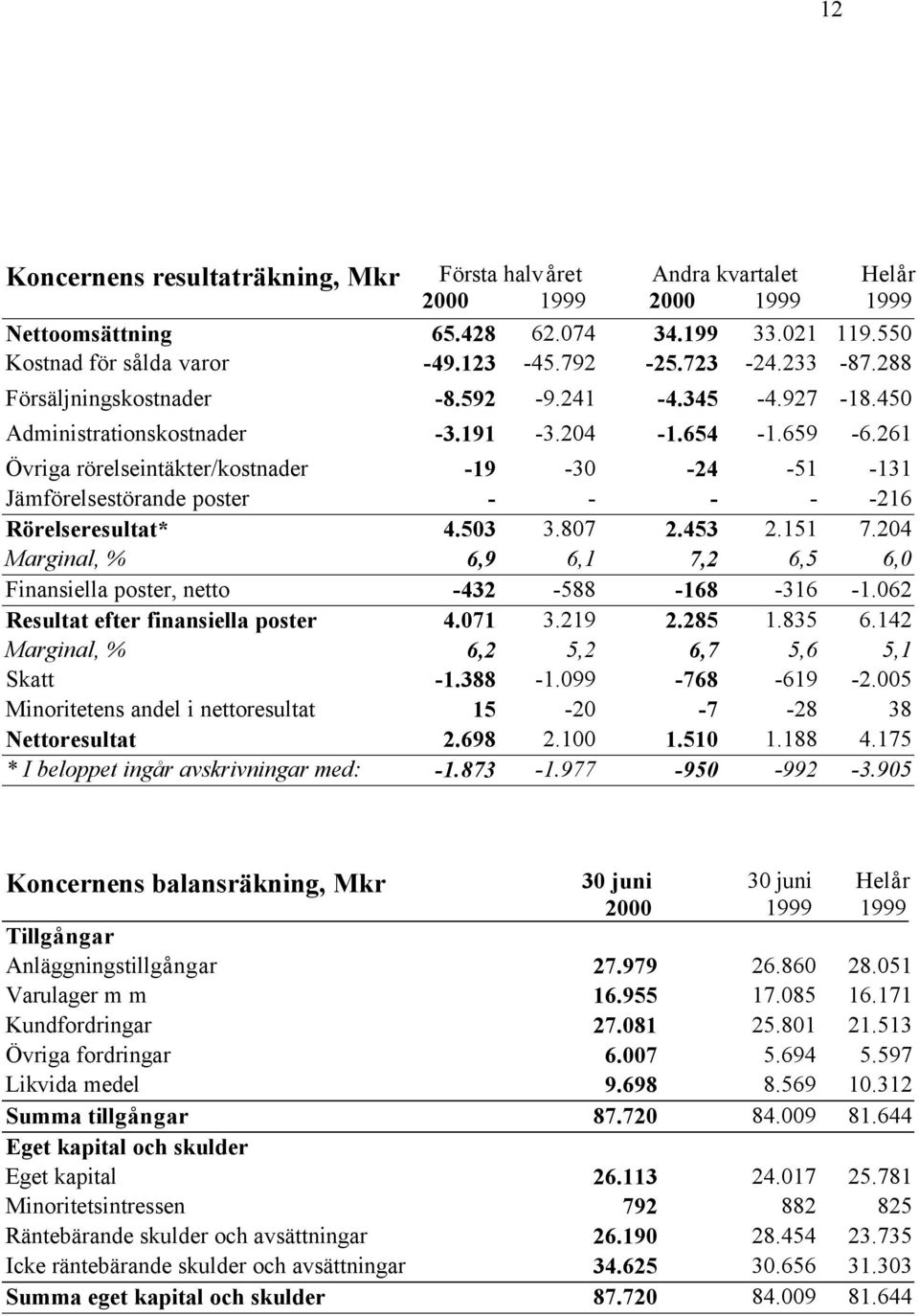 261 Övriga rörelseintäkter/kostnader -19-30 -24-51 -131 Jämförelsestörande poster - - - - -216 Rörelseresultat* 4.503 3.807 2.453 2.151 7.