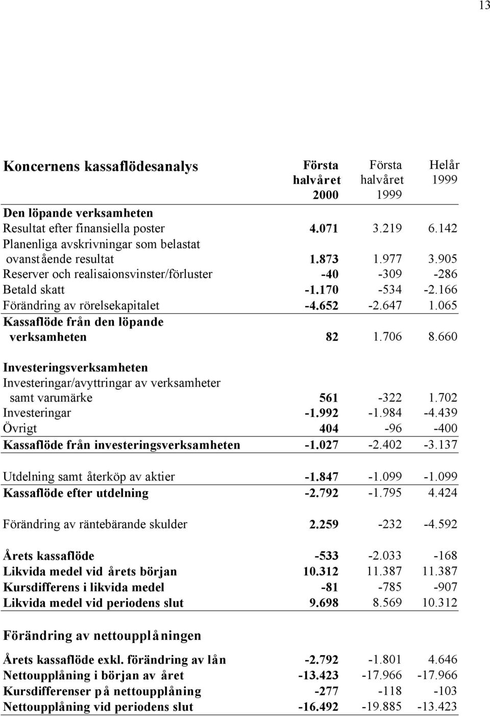 166 Förändring av rörelsekapitalet -4.652-2.647 1.065 Kassaflöde från den löpande verksamheten 82 1.706 8.