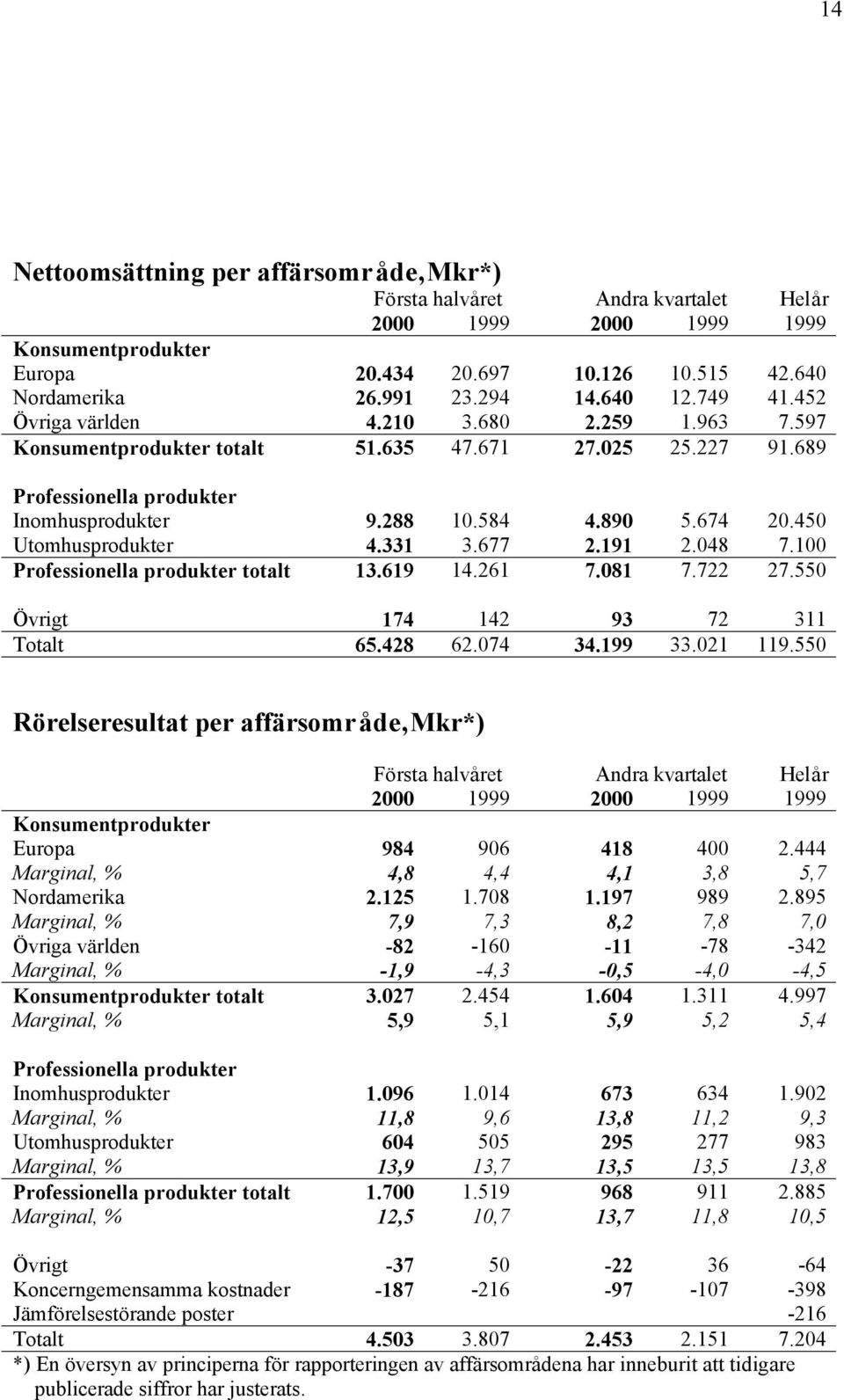 450 Utomhusprodukter 4.331 3.677 2.191 2.048 7.100 Professionella produkter totalt 13.619 14.261 7.081 7.722 27.550 Övrigt 174 142 93 72 311 Totalt 65.428 62.074 34.199 33.021 119.