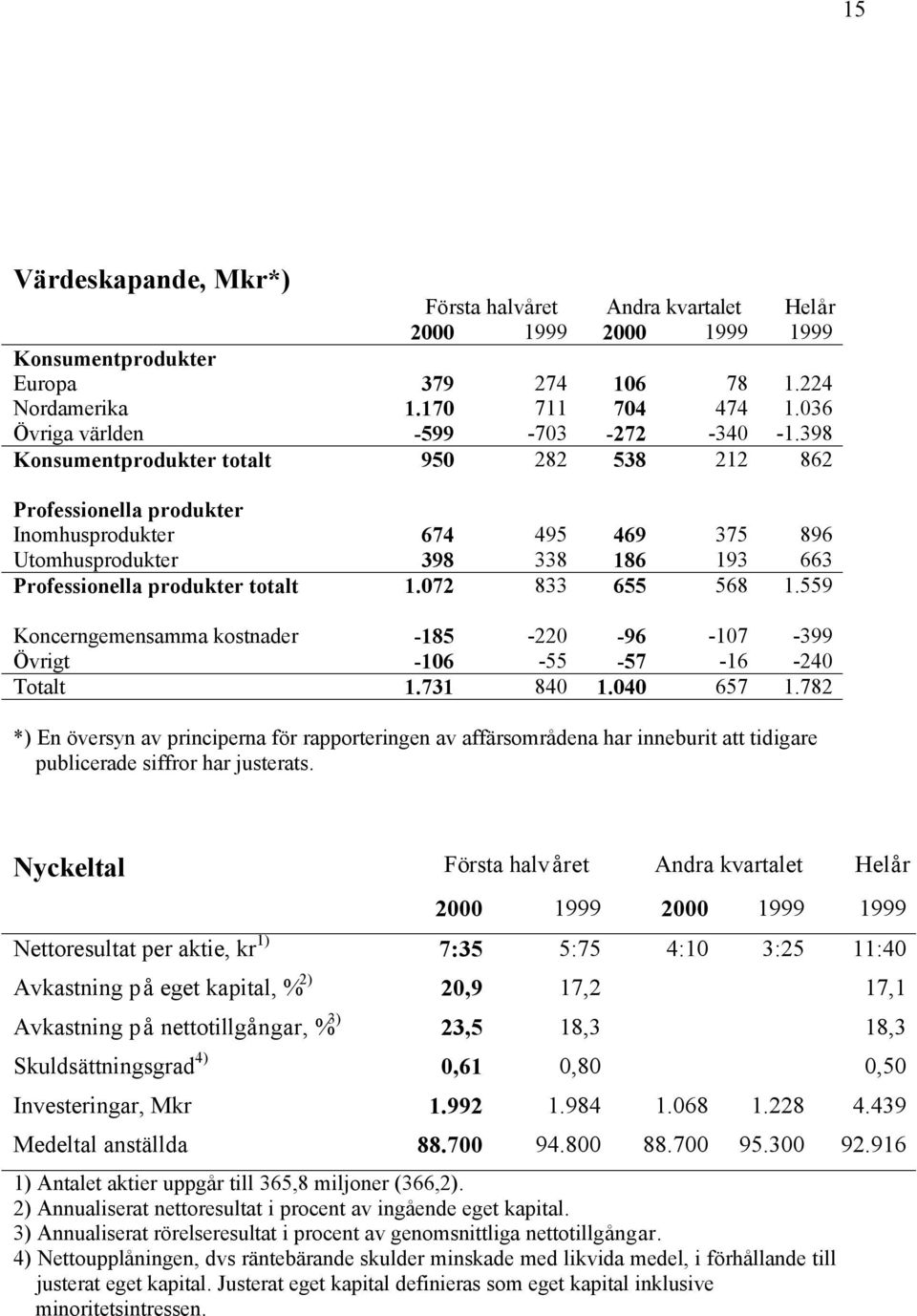 398 Konsumentprodukter totalt 950 282 538 212 862 Professionella produkter Inomhusprodukter 674 495 469 375 896 Utomhusprodukter 398 338 186 193 663 Professionella produkter totalt 1.